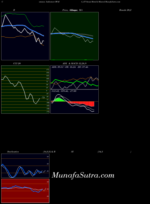 NSE Owais Metal & Mineral OWAIS_ST All indicator, Owais Metal & Mineral OWAIS_ST indicators All technical analysis, Owais Metal & Mineral OWAIS_ST indicators All free charts, Owais Metal & Mineral OWAIS_ST indicators All historical values NSE