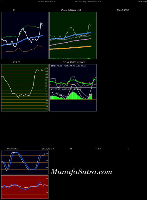 NSE Page Industries Limited PAGEIND All indicator, Page Industries Limited PAGEIND indicators All technical analysis, Page Industries Limited PAGEIND indicators All free charts, Page Industries Limited PAGEIND indicators All historical values NSE