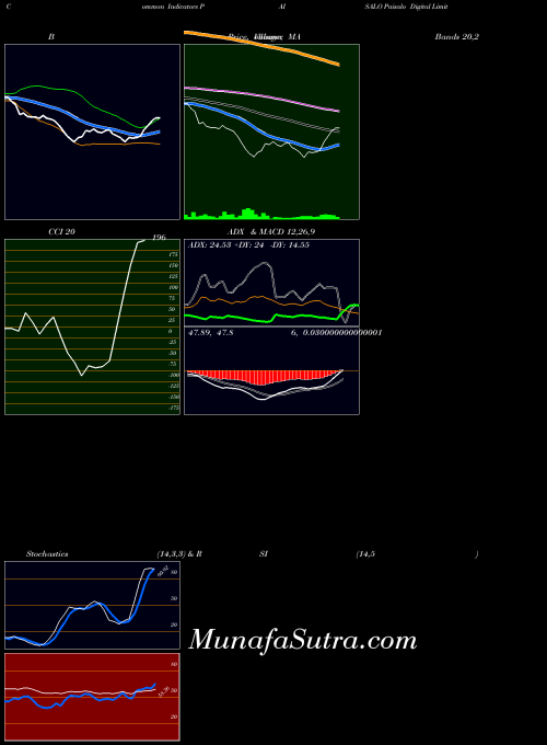 NSE Paisalo Digital Limited PAISALO All indicator, Paisalo Digital Limited PAISALO indicators All technical analysis, Paisalo Digital Limited PAISALO indicators All free charts, Paisalo Digital Limited PAISALO indicators All historical values NSE