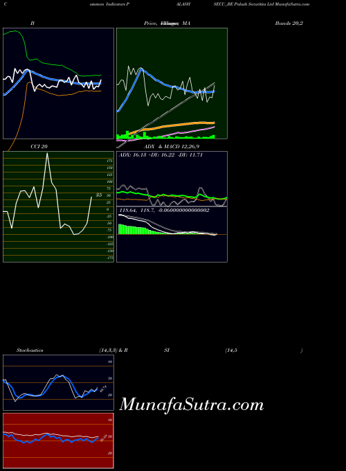 NSE Palash Securities Ltd PALASHSECU_BE All indicator, Palash Securities Ltd PALASHSECU_BE indicators All technical analysis, Palash Securities Ltd PALASHSECU_BE indicators All free charts, Palash Securities Ltd PALASHSECU_BE indicators All historical values NSE