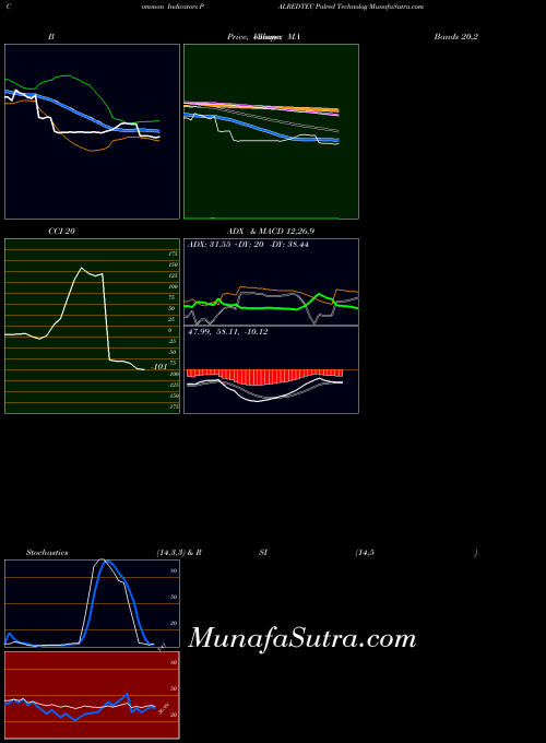 NSE Palred Technolog PALREDTEC All indicator, Palred Technolog PALREDTEC indicators All technical analysis, Palred Technolog PALREDTEC indicators All free charts, Palred Technolog PALREDTEC indicators All historical values NSE