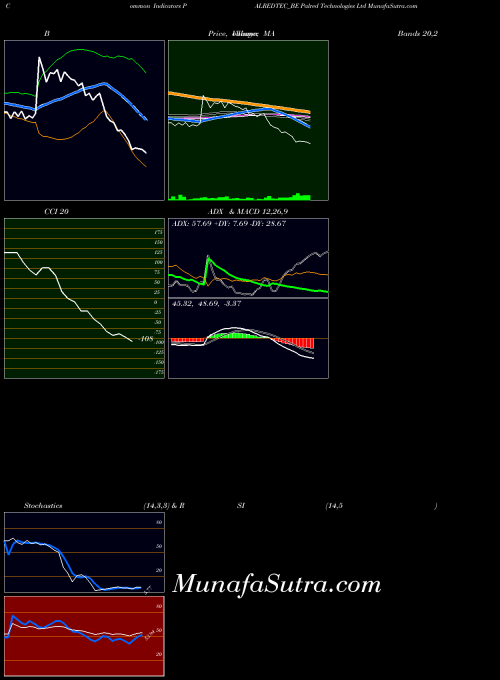 NSE Palred Technologies Ltd PALREDTEC_BE All indicator, Palred Technologies Ltd PALREDTEC_BE indicators All technical analysis, Palred Technologies Ltd PALREDTEC_BE indicators All free charts, Palred Technologies Ltd PALREDTEC_BE indicators All historical values NSE