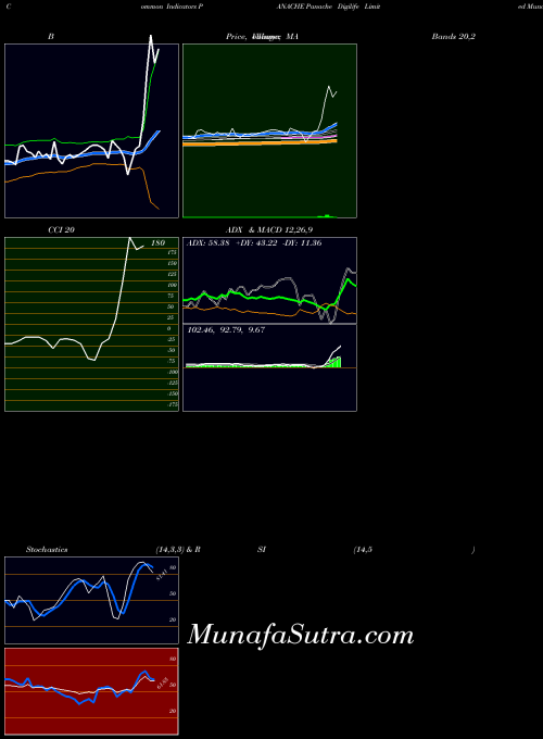 NSE Panache Digilife Limited PANACHE All indicator, Panache Digilife Limited PANACHE indicators All technical analysis, Panache Digilife Limited PANACHE indicators All free charts, Panache Digilife Limited PANACHE indicators All historical values NSE