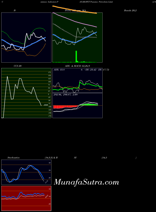 NSE Panama Petrochem Limited PANAMAPET All indicator, Panama Petrochem Limited PANAMAPET indicators All technical analysis, Panama Petrochem Limited PANAMAPET indicators All free charts, Panama Petrochem Limited PANAMAPET indicators All historical values NSE