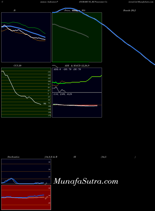Panoramic Universal indicators chart 