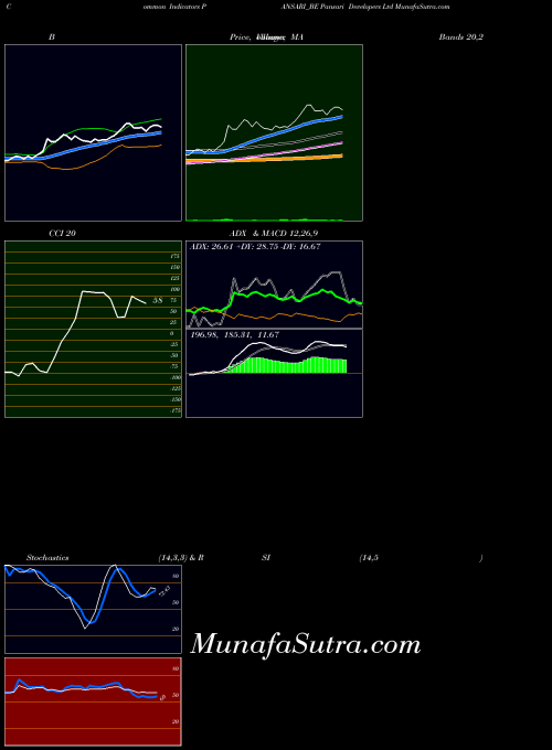 Pansari Developers indicators chart 