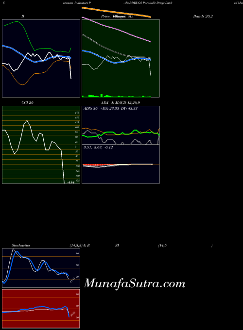 NSE Parabolic Drugs Limited PARABDRUGS All indicator, Parabolic Drugs Limited PARABDRUGS indicators All technical analysis, Parabolic Drugs Limited PARABDRUGS indicators All free charts, Parabolic Drugs Limited PARABDRUGS indicators All historical values NSE