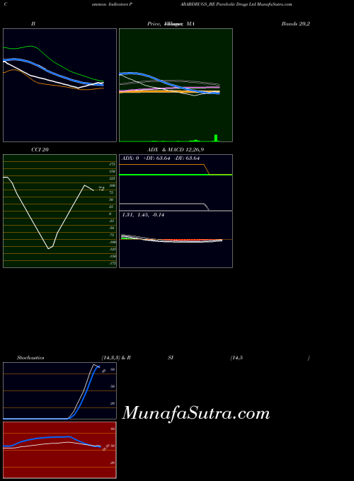 Parabolic Drugs indicators chart 