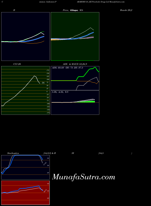 Parabolic Drugs indicators chart 