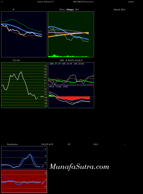 Paramount Communications indicators chart 