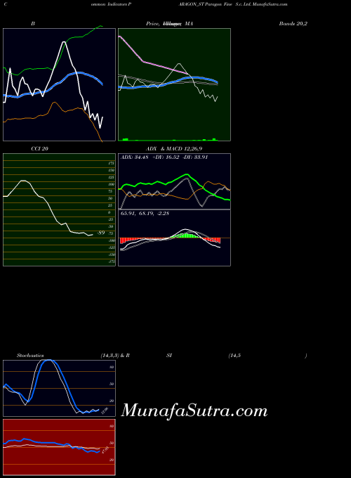NSE Paragon Fine S.c. Ltd. PARAGON_ST All indicator, Paragon Fine S.c. Ltd. PARAGON_ST indicators All technical analysis, Paragon Fine S.c. Ltd. PARAGON_ST indicators All free charts, Paragon Fine S.c. Ltd. PARAGON_ST indicators All historical values NSE