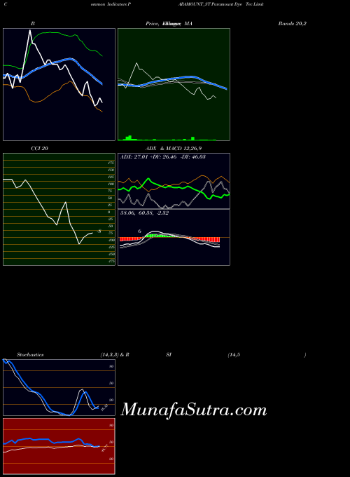 Paramount Dye indicators chart 
