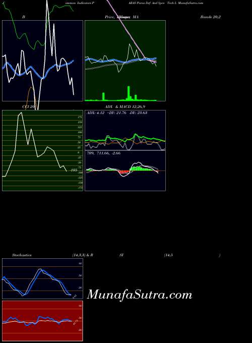 NSE Paras Def And Spce Tech L PARAS RSI indicator, Paras Def And Spce Tech L PARAS indicators RSI technical analysis, Paras Def And Spce Tech L PARAS indicators RSI free charts, Paras Def And Spce Tech L PARAS indicators RSI historical values NSE