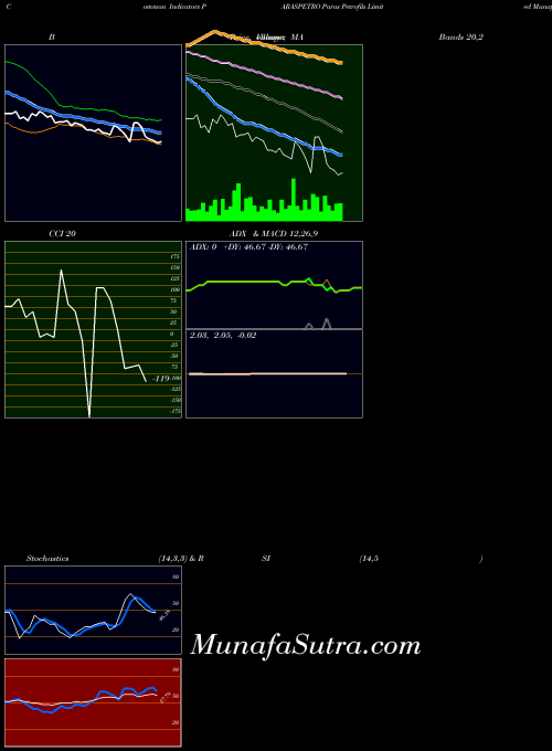 NSE Paras Petrofils Limited PARASPETRO MA indicator, Paras Petrofils Limited PARASPETRO indicators MA technical analysis, Paras Petrofils Limited PARASPETRO indicators MA free charts, Paras Petrofils Limited PARASPETRO indicators MA historical values NSE