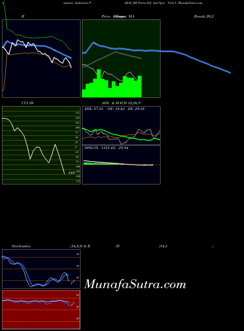 Paras Def indicators chart 