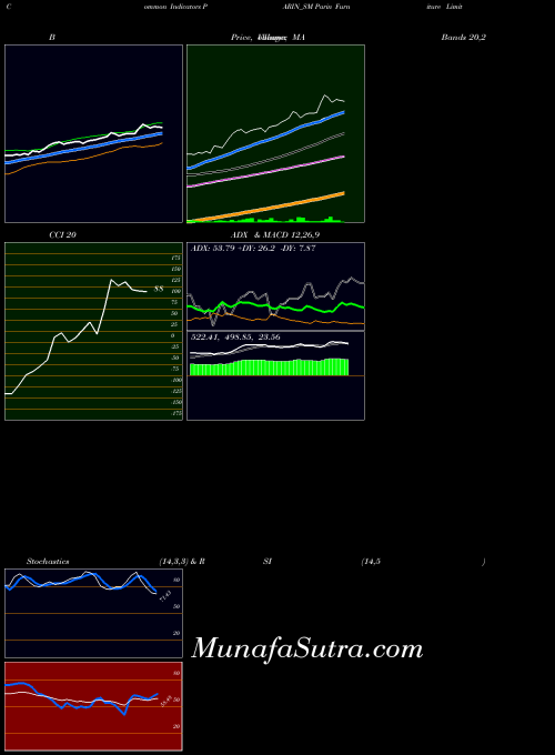 NSE Parin Furniture Limited PARIN_SM All indicator, Parin Furniture Limited PARIN_SM indicators All technical analysis, Parin Furniture Limited PARIN_SM indicators All free charts, Parin Furniture Limited PARIN_SM indicators All historical values NSE