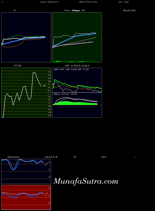 NSE Parin Furniture Limited PARIN_ST All indicator, Parin Furniture Limited PARIN_ST indicators All technical analysis, Parin Furniture Limited PARIN_ST indicators All free charts, Parin Furniture Limited PARIN_ST indicators All historical values NSE