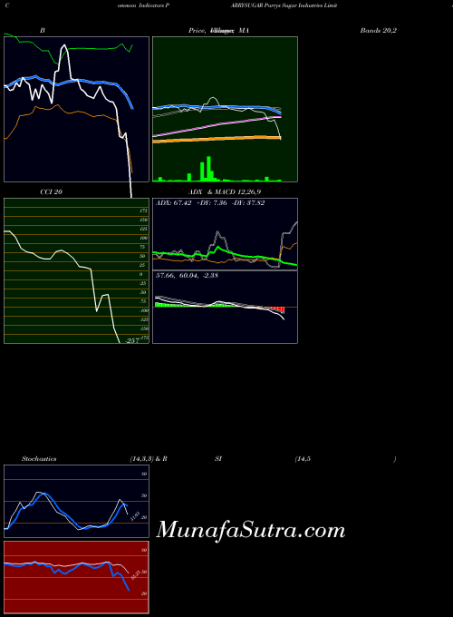 NSE Parrys Sugar Industries Limited PARRYSUGAR All indicator, Parrys Sugar Industries Limited PARRYSUGAR indicators All technical analysis, Parrys Sugar Industries Limited PARRYSUGAR indicators All free charts, Parrys Sugar Industries Limited PARRYSUGAR indicators All historical values NSE