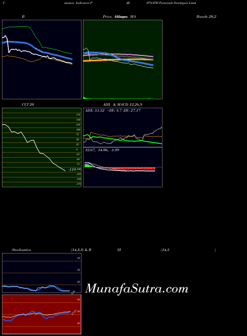 Parsvnath Developers indicators chart 