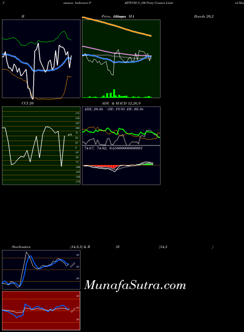 NSE Party Cruisers Limited PARTYCRUS_SM All indicator, Party Cruisers Limited PARTYCRUS_SM indicators All technical analysis, Party Cruisers Limited PARTYCRUS_SM indicators All free charts, Party Cruisers Limited PARTYCRUS_SM indicators All historical values NSE