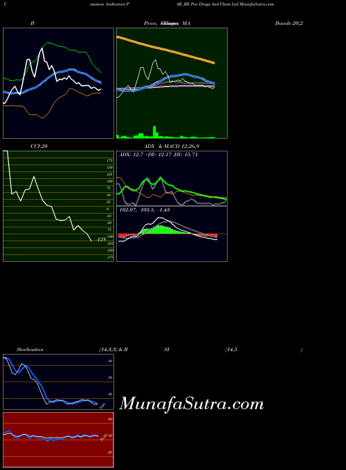 Par Drugs indicators chart 