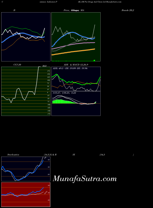 NSE Par Drugs And Chem Ltd PAR_SM All indicator, Par Drugs And Chem Ltd PAR_SM indicators All technical analysis, Par Drugs And Chem Ltd PAR_SM indicators All free charts, Par Drugs And Chem Ltd PAR_SM indicators All historical values NSE