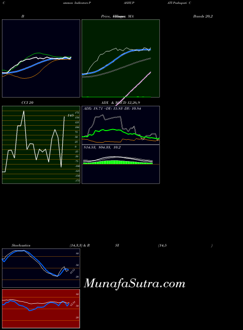 NSE Pashupati Cotspin Limited PASHUPATI All indicator, Pashupati Cotspin Limited PASHUPATI indicators All technical analysis, Pashupati Cotspin Limited PASHUPATI indicators All free charts, Pashupati Cotspin Limited PASHUPATI indicators All historical values NSE