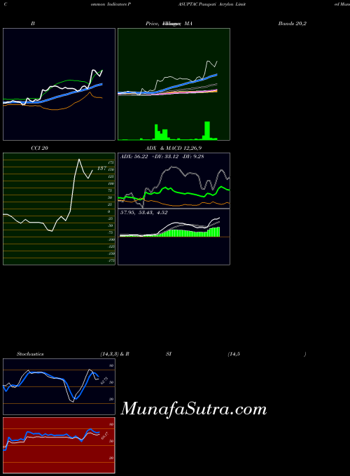 NSE Pasupati Acrylon Limited PASUPTAC RSI indicator, Pasupati Acrylon Limited PASUPTAC indicators RSI technical analysis, Pasupati Acrylon Limited PASUPTAC indicators RSI free charts, Pasupati Acrylon Limited PASUPTAC indicators RSI historical values NSE