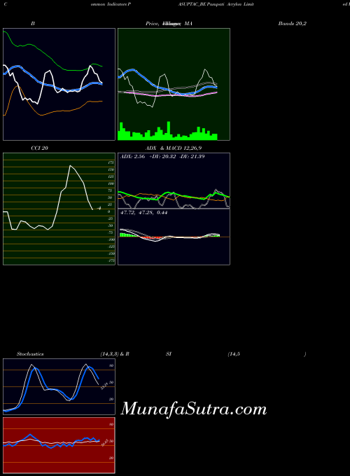 NSE Pasupati Acrylon Limited PASUPTAC_BE All indicator, Pasupati Acrylon Limited PASUPTAC_BE indicators All technical analysis, Pasupati Acrylon Limited PASUPTAC_BE indicators All free charts, Pasupati Acrylon Limited PASUPTAC_BE indicators All historical values NSE