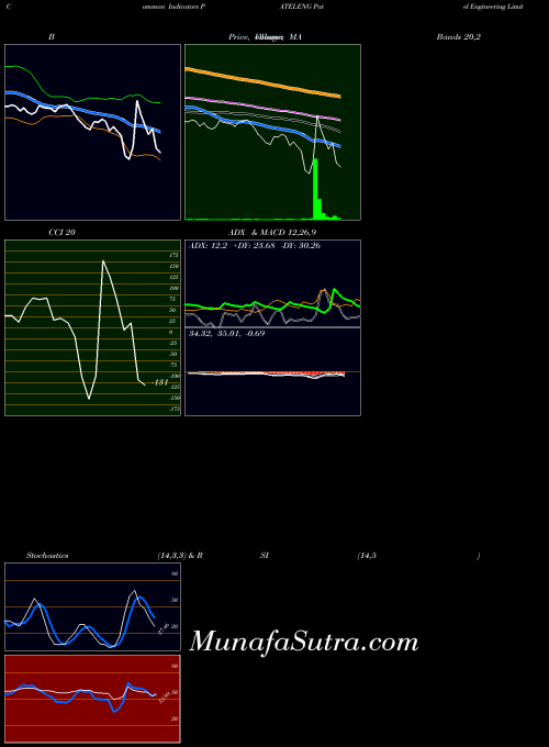 Patel Engineering indicators chart 