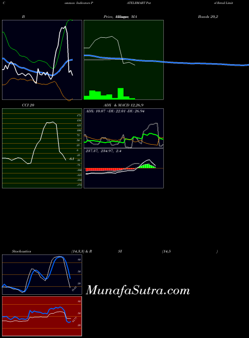 NSE Patel Retail Limited PATELRMART All indicator, Patel Retail Limited PATELRMART indicators All technical analysis, Patel Retail Limited PATELRMART indicators All free charts, Patel Retail Limited PATELRMART indicators All historical values NSE