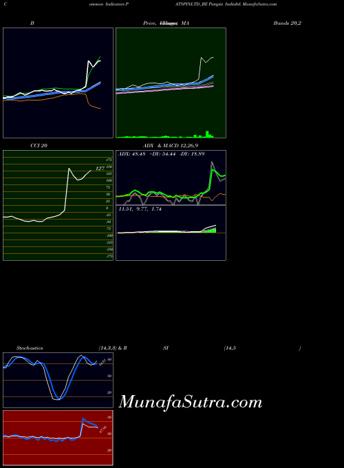NSE Patspin Indialtd. PATSPINLTD_BE All indicator, Patspin Indialtd. PATSPINLTD_BE indicators All technical analysis, Patspin Indialtd. PATSPINLTD_BE indicators All free charts, Patspin Indialtd. PATSPINLTD_BE indicators All historical values NSE