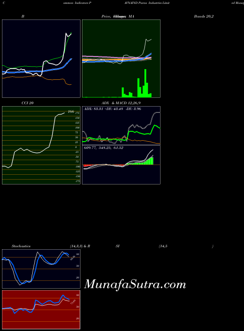 NSE Pavna Industries Limited PAVNAIND MACD indicator, Pavna Industries Limited PAVNAIND indicators MACD technical analysis, Pavna Industries Limited PAVNAIND indicators MACD free charts, Pavna Industries Limited PAVNAIND indicators MACD historical values NSE