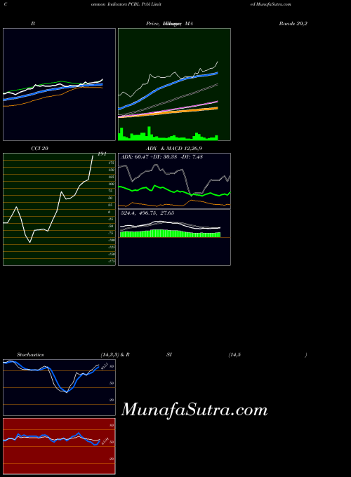 Pcbl indicators chart 