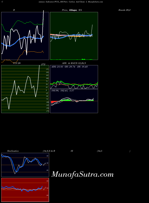 Petro Carbon indicators chart 