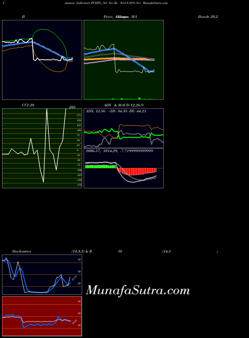 Sec Re indicators chart 