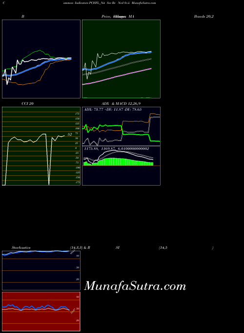 Sec Re indicators chart 