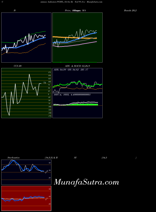 Sec Re indicators chart 