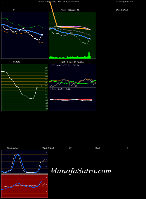 Pc Jeweller indicators chart 