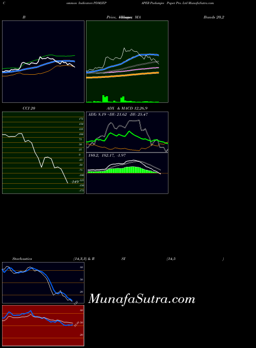 Pudumjee Paper indicators chart 