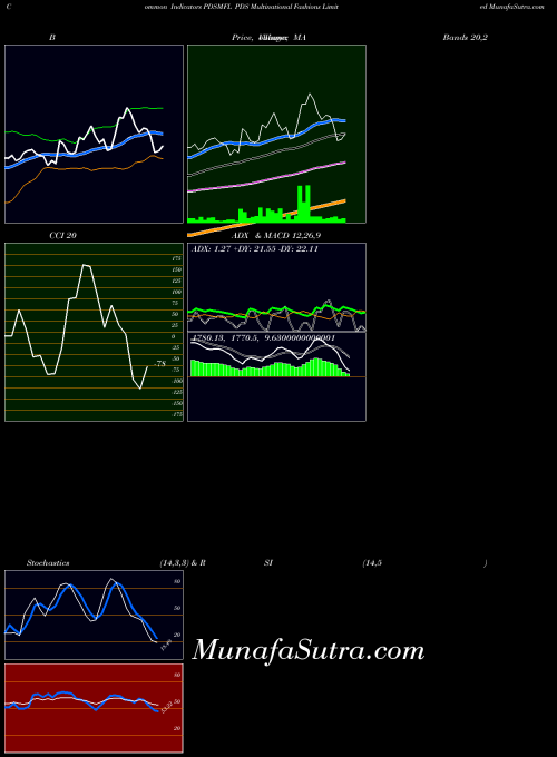 Pds Multinational indicators chart 