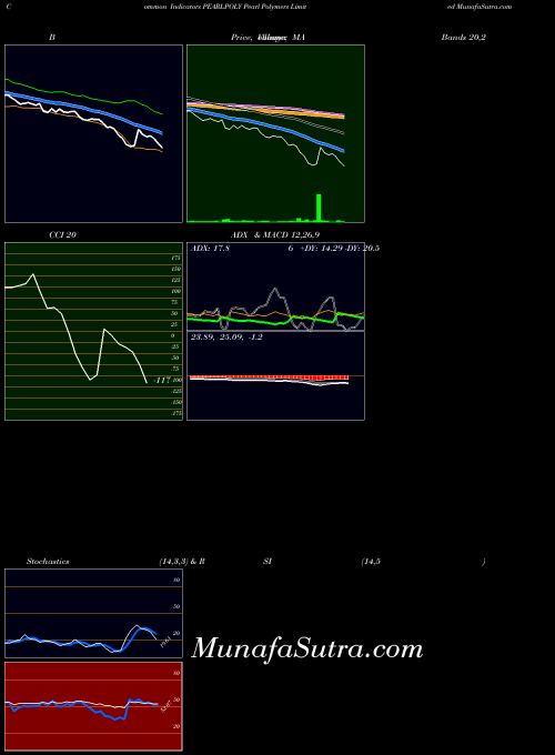 Pearl Polymers indicators chart 