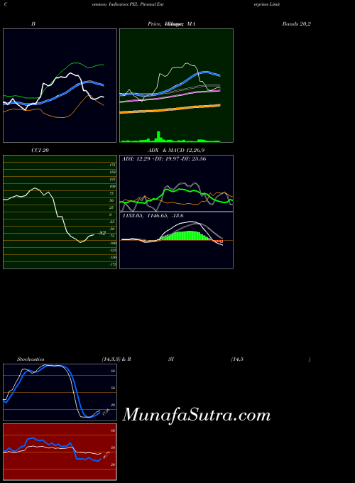 NSE Piramal Enterprises Limited PEL All indicator, Piramal Enterprises Limited PEL indicators All technical analysis, Piramal Enterprises Limited PEL indicators All free charts, Piramal Enterprises Limited PEL indicators All historical values NSE
