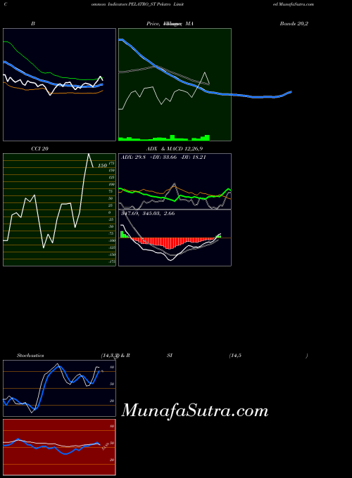 Pelatro indicators chart 