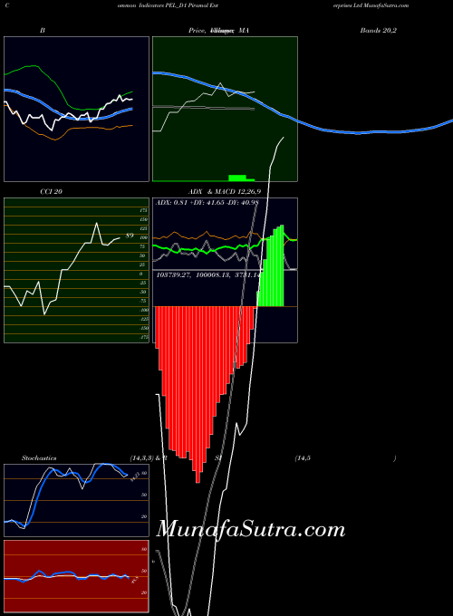 NSE Piramal Enterprises Ltd PEL_D1 All indicator, Piramal Enterprises Ltd PEL_D1 indicators All technical analysis, Piramal Enterprises Ltd PEL_D1 indicators All free charts, Piramal Enterprises Ltd PEL_D1 indicators All historical values NSE