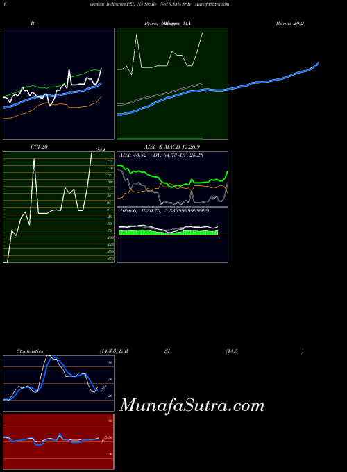 Sec Re indicators chart 