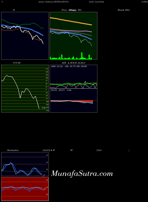 NSE Peninsula Land Limited PENINLAND All indicator, Peninsula Land Limited PENINLAND indicators All technical analysis, Peninsula Land Limited PENINLAND indicators All free charts, Peninsula Land Limited PENINLAND indicators All historical values NSE