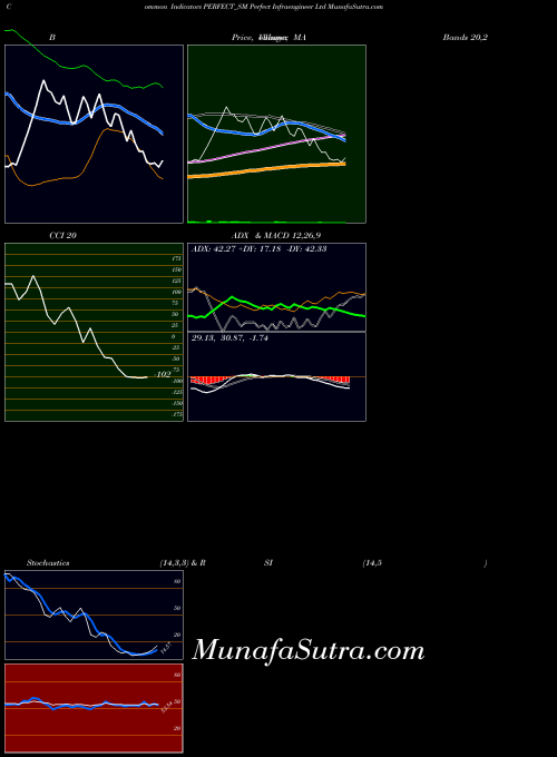 Perfect Infraengineer indicators chart 