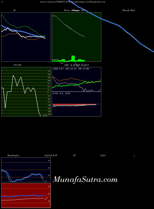 NSE Perfect Infraengineer Ltd PERFECT_SZ All indicator, Perfect Infraengineer Ltd PERFECT_SZ indicators All technical analysis, Perfect Infraengineer Ltd PERFECT_SZ indicators All free charts, Perfect Infraengineer Ltd PERFECT_SZ indicators All historical values NSE