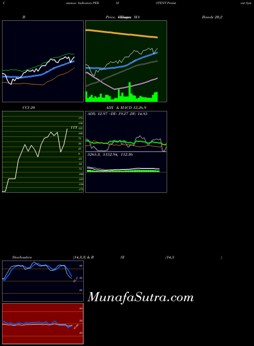 Persistent Systems Stock Analysis